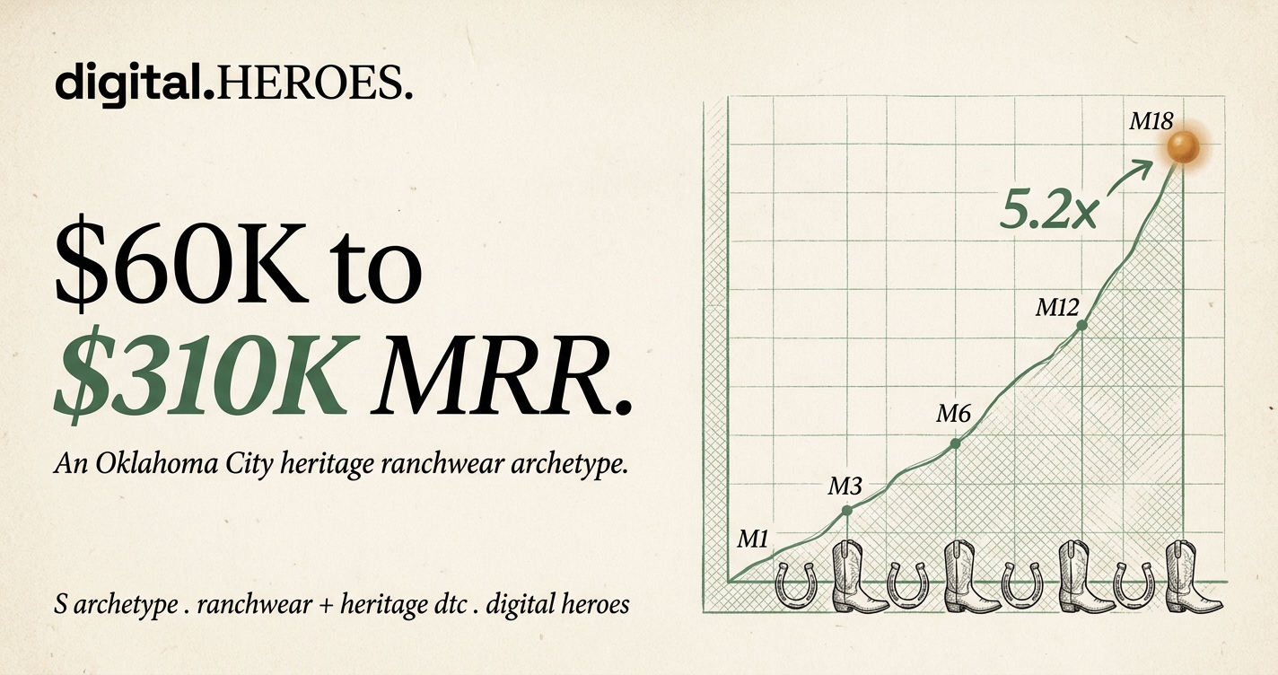 Editorial revenue-trajectory plate showing 5.2x MRR rise from $60K to $310K across 18 months for the OKC ranchwear archetype