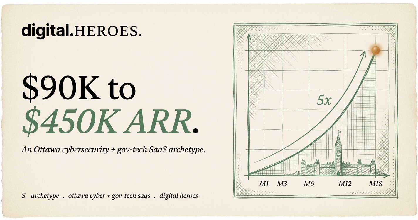 Editorial ARR-trajectory plate showing 5x ARR rise from $90K to $450K across 18 months for an Ottawa cybersecurity SaaS archetype