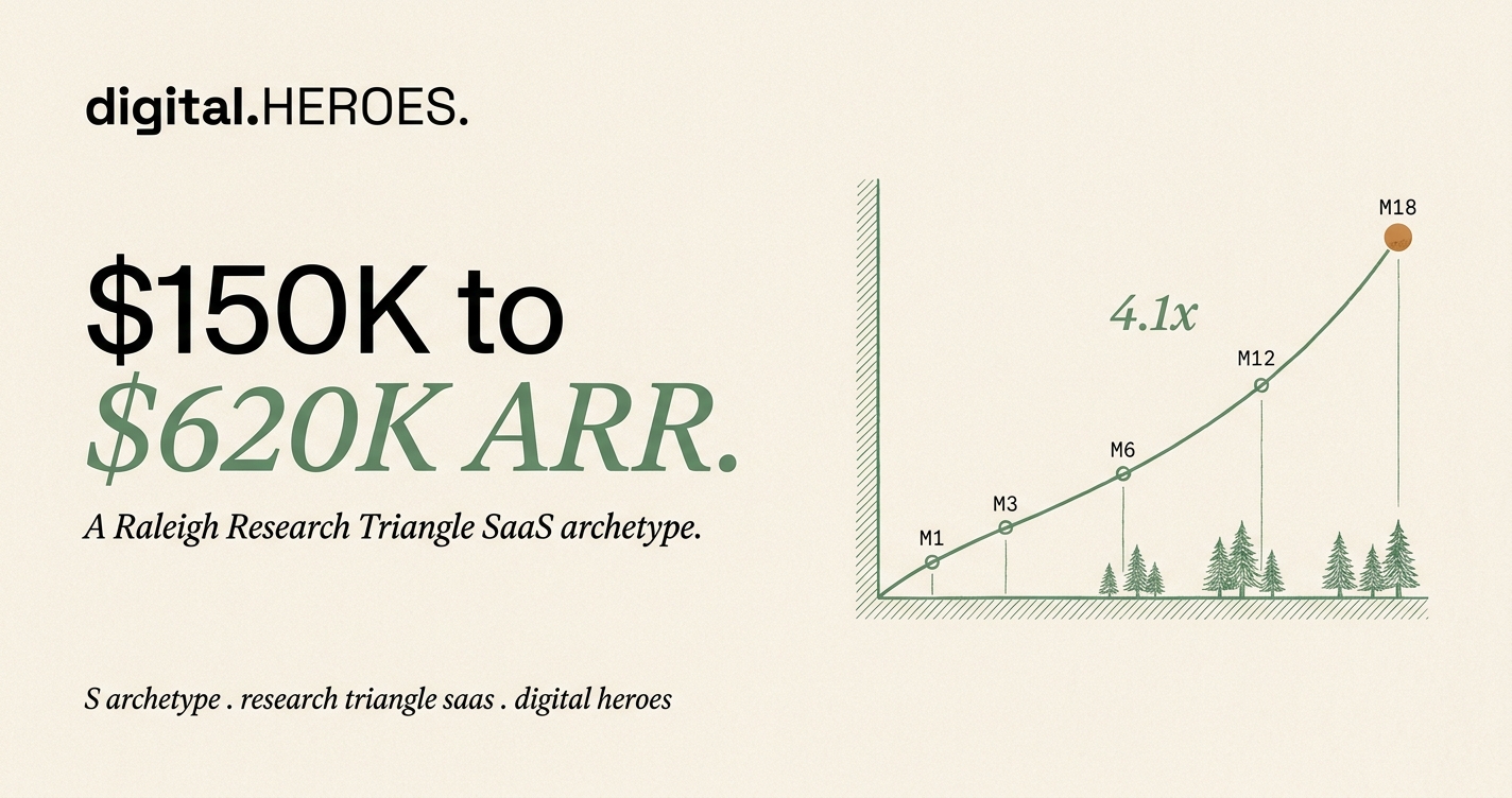 Editorial ARR-trajectory plate showing 4.1x ARR rise from $150K to $620K across 18 months for a Research Triangle SaaS archetype