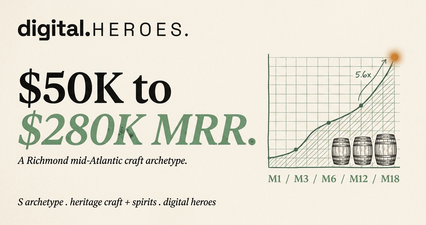 Editorial revenue-trajectory plate showing 5.6x MRR rise from $50K to $280K across 18 months for the Richmond heritage craft archetype