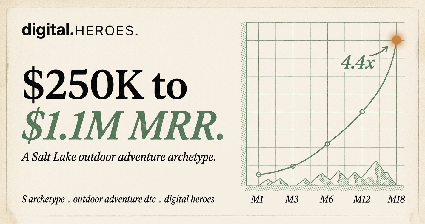 Editorial revenue-trajectory plate showing 4.4x MRR rise from $250K to $1.1M across 18 months for the Salt Lake outdoor adventure archetype
