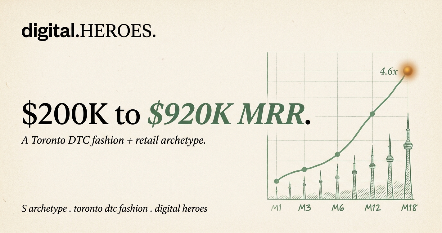 Editorial MRR-trajectory plate showing 4.6x MRR rise from $200K to $920K across 18 months for a Toronto DTC fashion archetype
