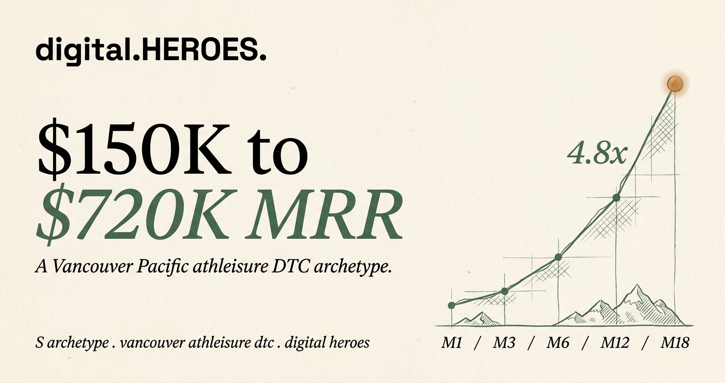 Editorial MRR-trajectory plate showing 4.8x MRR rise from $150K to $720K across 18 months for a Vancouver athleisure archetype