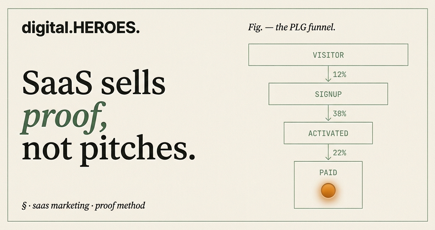 Editorial 4-stage PLG funnel diagram in moss-green hairline showing VISITOR, SIGNUP, ACTIVATED, PAID with conversion rates 12%, 38%, 22% between stages. Single amber orb at PAID stage.