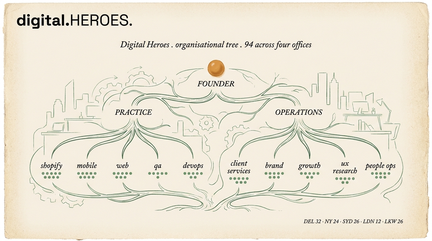 Editorial illustration of Digital Heroes organisational tree showing founder branching to practice and operations arms with department leaves